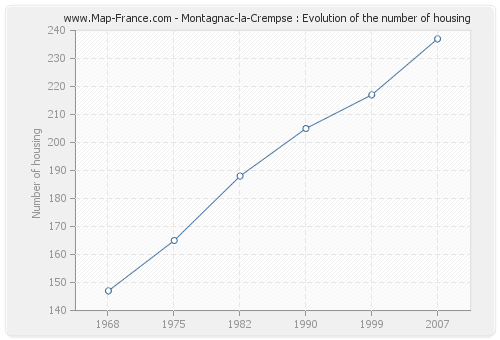 Montagnac-la-Crempse : Evolution of the number of housing