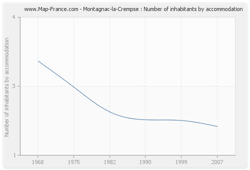 Montagnac-la-Crempse : Number of inhabitants by accommodation