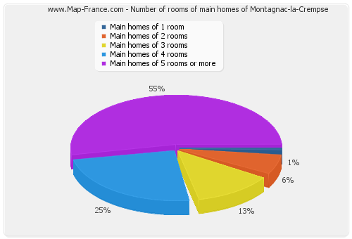 Number of rooms of main homes of Montagnac-la-Crempse