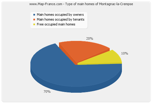 Type of main homes of Montagnac-la-Crempse