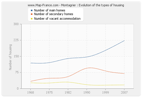 Montagrier : Evolution of the types of housing