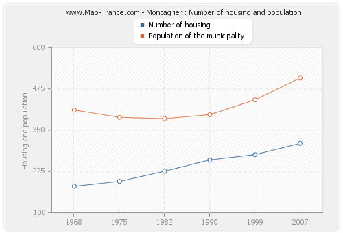 Montagrier : Number of housing and population