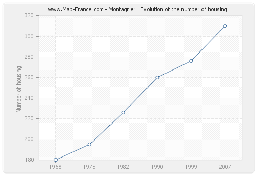 Montagrier : Evolution of the number of housing