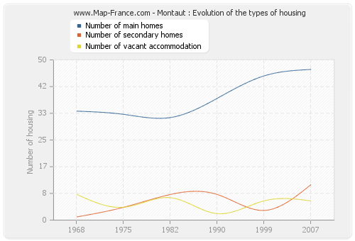 Montaut : Evolution of the types of housing