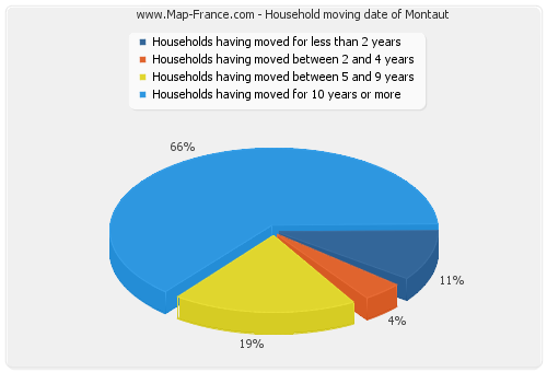 Household moving date of Montaut