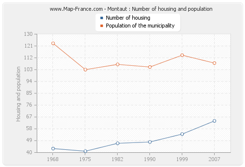 Montaut : Number of housing and population