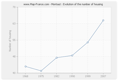 Montaut : Evolution of the number of housing