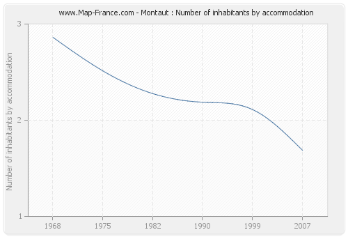 Montaut : Number of inhabitants by accommodation