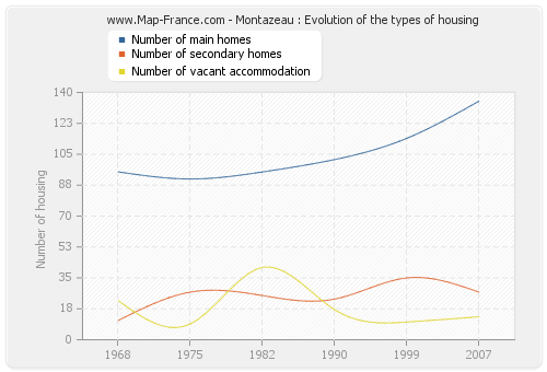 Montazeau : Evolution of the types of housing