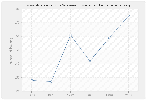 Montazeau : Evolution of the number of housing