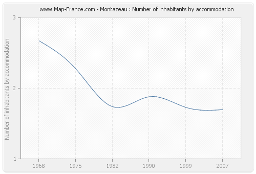 Montazeau : Number of inhabitants by accommodation