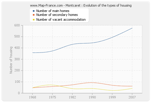 Montcaret : Evolution of the types of housing
