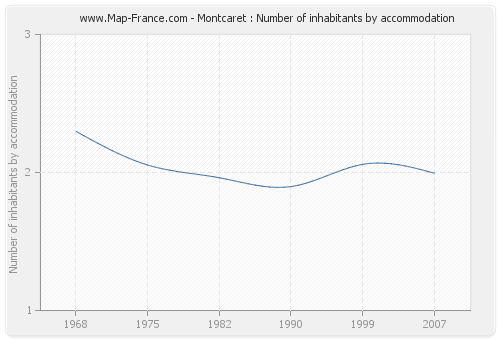 Montcaret : Number of inhabitants by accommodation