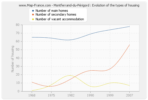 Montferrand-du-Périgord : Evolution of the types of housing