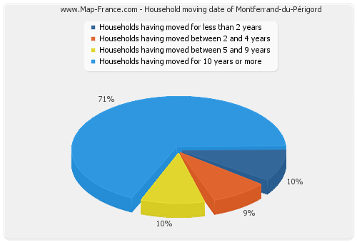 Household moving date of Montferrand-du-Périgord