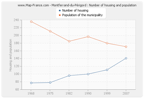 Montferrand-du-Périgord : Number of housing and population