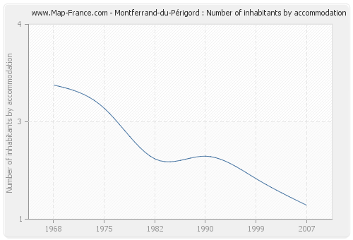 Montferrand-du-Périgord : Number of inhabitants by accommodation