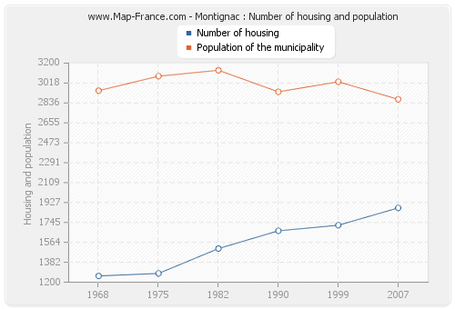 Montignac : Number of housing and population