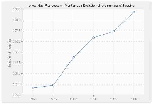 Montignac : Evolution of the number of housing