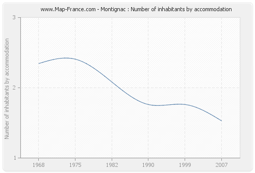 Montignac : Number of inhabitants by accommodation