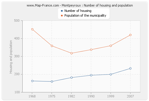 Montpeyroux : Number of housing and population