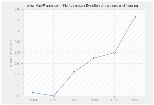 Montpeyroux : Evolution of the number of housing