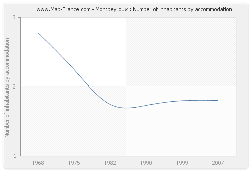 Montpeyroux : Number of inhabitants by accommodation