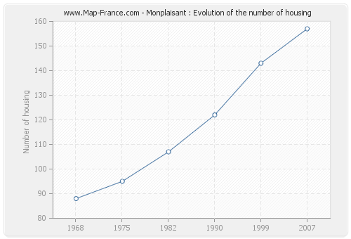 Monplaisant : Evolution of the number of housing