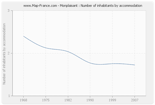 Monplaisant : Number of inhabitants by accommodation