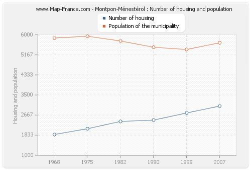 Montpon-Ménestérol : Number of housing and population