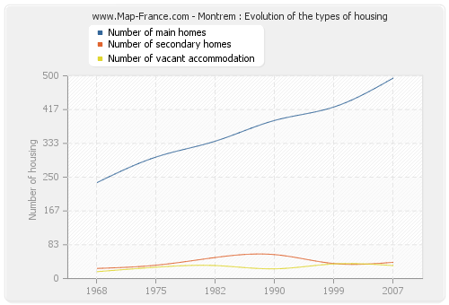 Montrem : Evolution of the types of housing