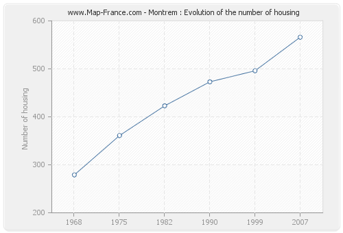 Montrem : Evolution of the number of housing
