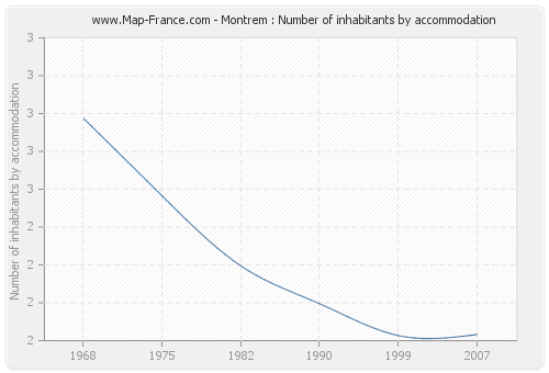 Montrem : Number of inhabitants by accommodation