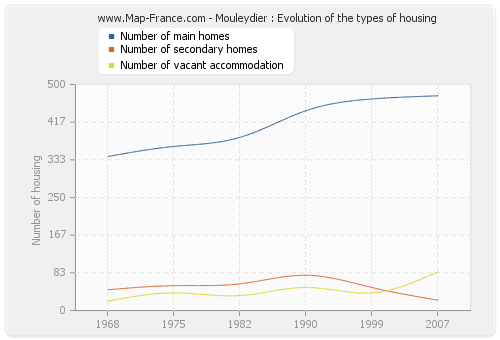 Mouleydier : Evolution of the types of housing
