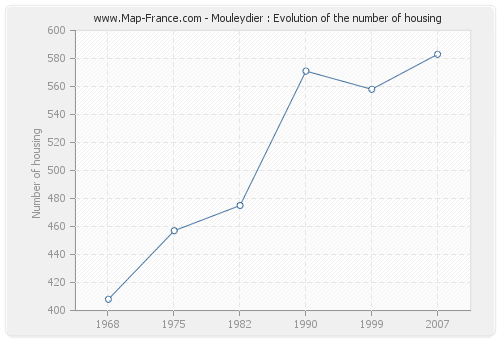 Mouleydier : Evolution of the number of housing