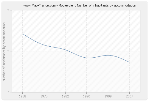 Mouleydier : Number of inhabitants by accommodation