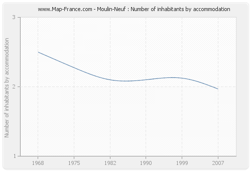 Moulin-Neuf : Number of inhabitants by accommodation