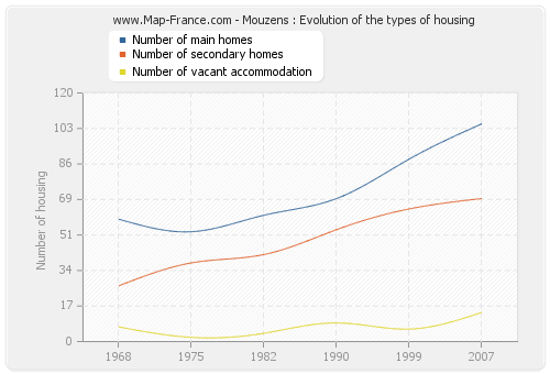 Mouzens : Evolution of the types of housing