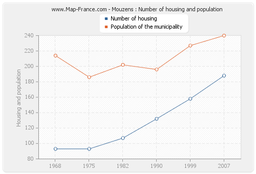 Mouzens : Number of housing and population