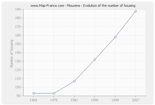 Mouzens : Evolution of the number of housing