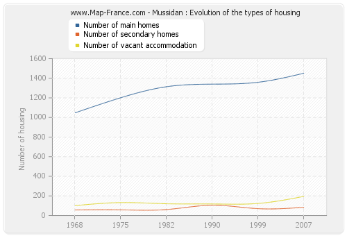 Mussidan : Evolution of the types of housing