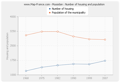 Mussidan : Number of housing and population