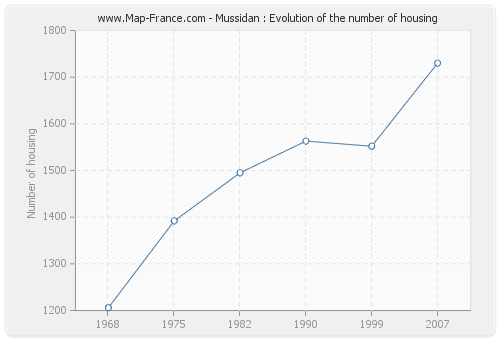 Mussidan : Evolution of the number of housing