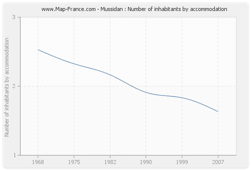 Mussidan : Number of inhabitants by accommodation