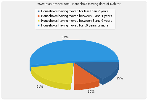 Household moving date of Nabirat