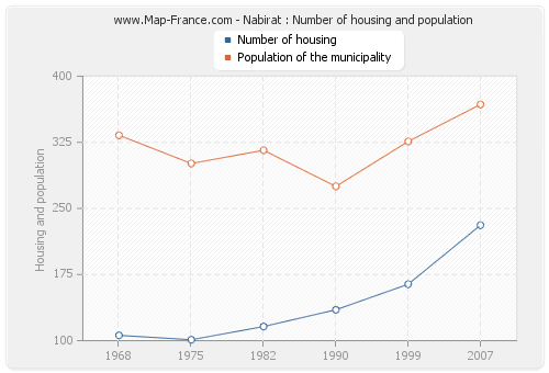 Nabirat : Number of housing and population