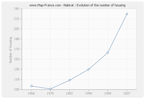 Nabirat : Evolution of the number of housing