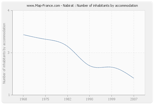 Nabirat : Number of inhabitants by accommodation