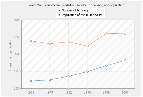 Nadaillac : Number of housing and population