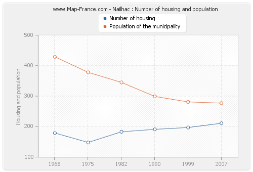 Nailhac : Number of housing and population